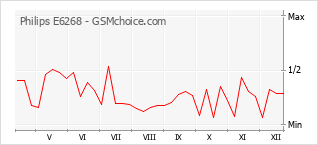 Grafico di modifiche della popolarità del telefono cellulare Philips E6268