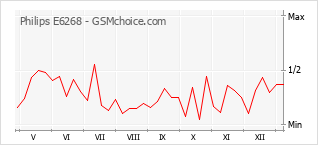 Populariteit van de telefoon: diagram Philips E6268