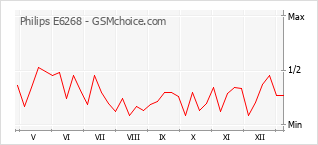 Traçar mudanças de populariedade do telemóvel Philips E6268