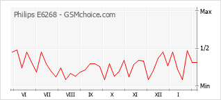 Диаграмма изменений популярности телефона Philips E6268