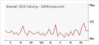 Diagramm der Poplularitätveränderungen von Snexian 3310 Carving