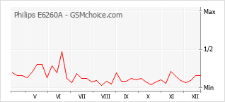 Diagramm der Poplularitätveränderungen von Philips E6260A