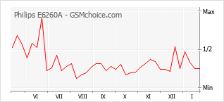 Gráfico de los cambios de popularidad Philips E6260A