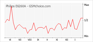Le graphique de popularité de Philips E6260A