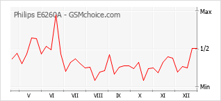 Grafico di modifiche della popolarità del telefono cellulare Philips E6260A