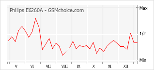 Populariteit van de telefoon: diagram Philips E6260A