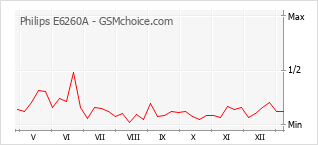 Traçar mudanças de populariedade do telemóvel Philips E6260A