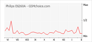 Диаграмма изменений популярности телефона Philips E6260A