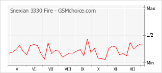 Grafico di modifiche della popolarità del telefono cellulare Snexian 3330 Fire
