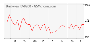 Diagramm der Poplularitätveränderungen von Blackview BV8200