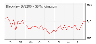 Gráfico de los cambios de popularidad Blackview BV8200