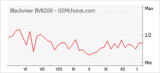 Grafico di modifiche della popolarità del telefono cellulare Blackview BV8200