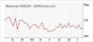 Populariteit van de telefoon: diagram Blackview BV8200