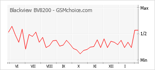 Traçar mudanças de populariedade do telemóvel Blackview BV8200