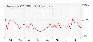 Диаграмма изменений популярности телефона Blackview BV8200