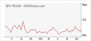 Diagramm der Poplularitätveränderungen von SPV M3100