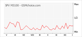 Popularity chart of SPV M3100