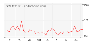 Grafico di modifiche della popolarità del telefono cellulare SPV M3100