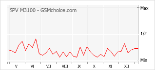 Диаграмма изменений популярности телефона SPV M3100