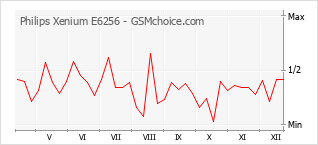 Diagramm der Poplularitätveränderungen von Philips Xenium E6256
