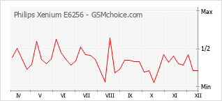 Le graphique de popularité de Philips Xenium E6256