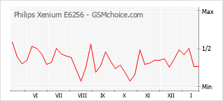 Grafico di modifiche della popolarità del telefono cellulare Philips Xenium E6256
