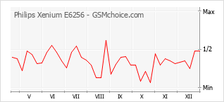 Populariteit van de telefoon: diagram Philips Xenium E6256