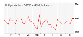 Диаграмма изменений популярности телефона Philips Xenium E6256