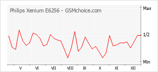 手機聲望改變圖表 Philips Xenium E6256