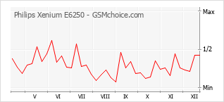 Diagramm der Poplularitätveränderungen von Philips Xenium E6250