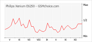 Popularity chart of Philips Xenium E6250
