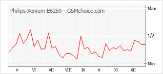 Grafico di modifiche della popolarità del telefono cellulare Philips Xenium E6250