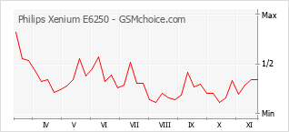 Populariteit van de telefoon: diagram Philips Xenium E6250