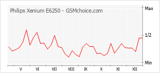 Диаграмма изменений популярности телефона Philips Xenium E6250