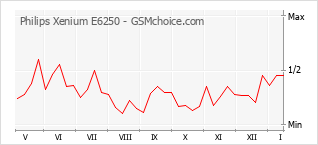 手机声望改变图表 Philips Xenium E6250
