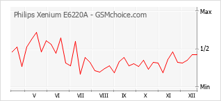 Diagramm der Poplularitätveränderungen von Philips Xenium E6220A