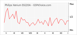 Gráfico de los cambios de popularidad Philips Xenium E6220A
