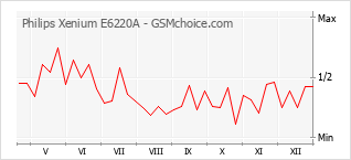 Le graphique de popularité de Philips Xenium E6220A
