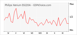 Диаграмма изменений популярности телефона Philips Xenium E6220A