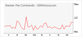 Diagramm der Poplularitätveränderungen von Snexian Fire Commando
