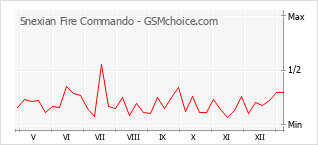 Gráfico de los cambios de popularidad Snexian Fire Commando