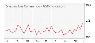 Le graphique de popularité de Snexian Fire Commando