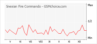 Traçar mudanças de populariedade do telemóvel Snexian Fire Commando