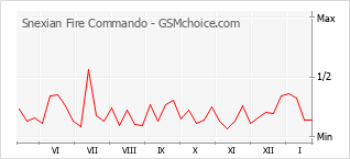Диаграмма изменений популярности телефона Snexian Fire Commando