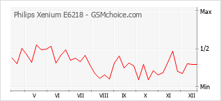 Diagramm der Poplularitätveränderungen von Philips Xenium E6218