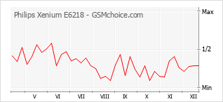 Popularity chart of Philips Xenium E6218