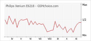 Gráfico de los cambios de popularidad Philips Xenium E6218
