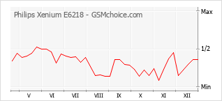 Grafico di modifiche della popolarità del telefono cellulare Philips Xenium E6218