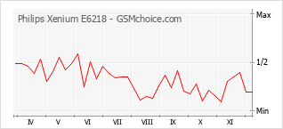 Populariteit van de telefoon: diagram Philips Xenium E6218