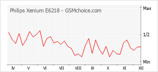 Диаграмма изменений популярности телефона Philips Xenium E6218
